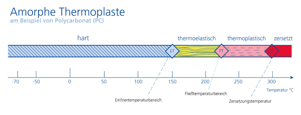 Temperaturbereich am Beispiel Polycarbonat