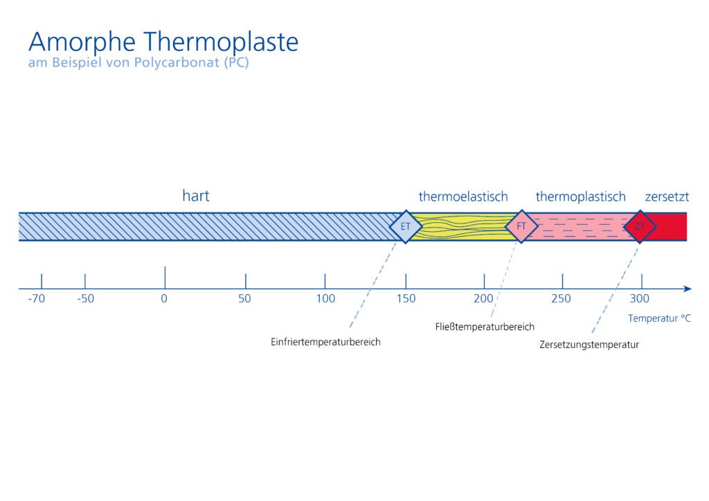 Amorphous thermoplastics