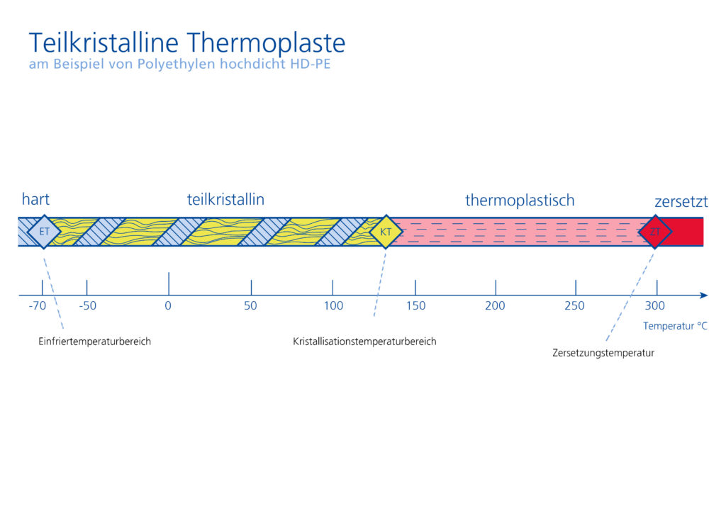  Semi-crystalline thermoplastics